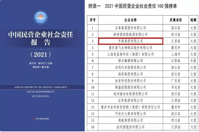 亨通集團(tuán)榮登2021中國(guó)民營(yíng)企業(yè)社會(huì)責(zé)任百?gòu)?qiáng)榜單第3位(圖1) 亨通集團(tuán)榮登2021中國(guó)民營(yíng)企業(yè)社會(huì)責(zé)任百?gòu)?qiáng)榜單第3位(圖1)